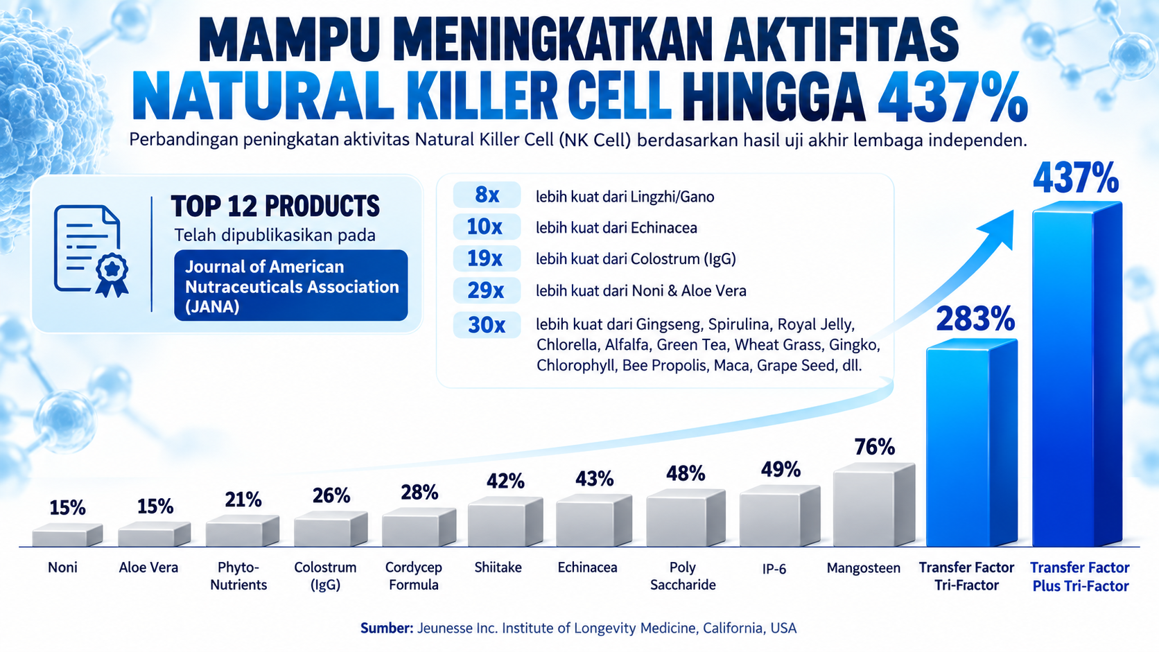 Grafik aktivitas Natural Killer Cell